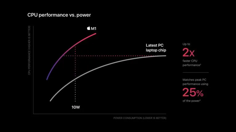 Новий SoC від M1 від Apple виглядає чудово, він не швидший за 98 відсотків ноутбуків для ПК