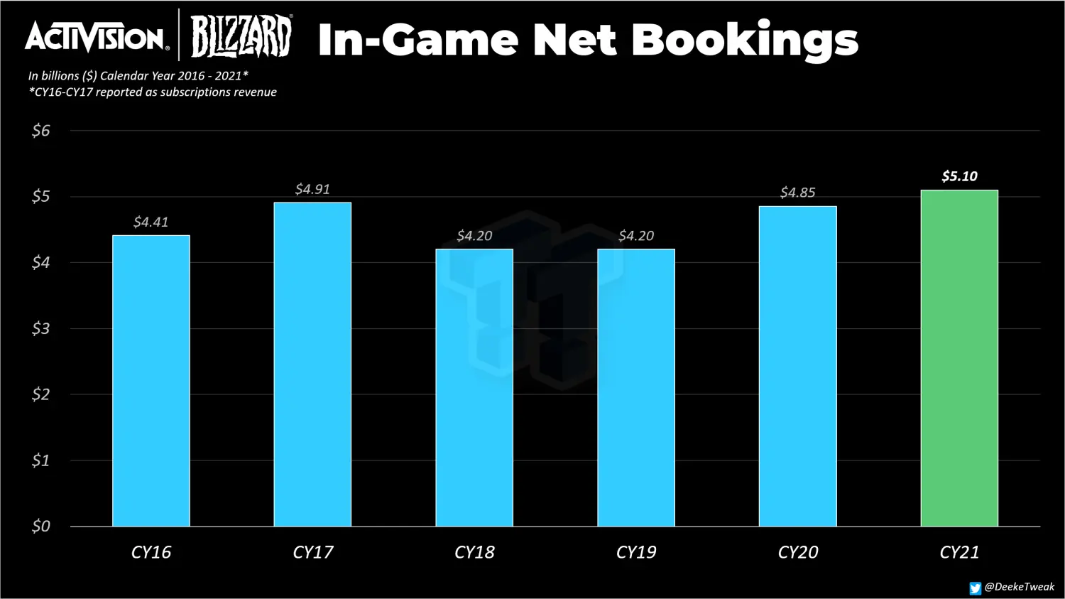 Activision Blizzard повідомляє, що найвищі доходи мікротрансагування коли-небудь
