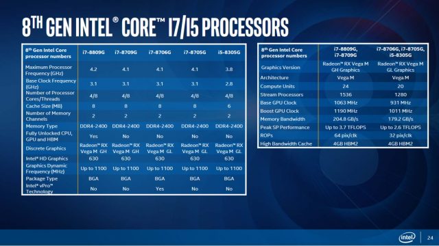 Intel запускає процесори AMD Radeon-Powered