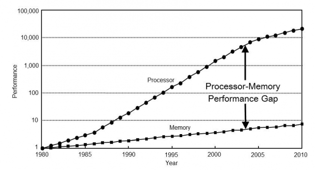 Если память может соответствовать производительности CPU, не будет необходимости в кэшах.