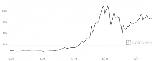 A graph of BTC price from the same time studied in the paper.