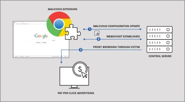 Chrome Extensions, вилучені з магазину після 500 000 завантажень