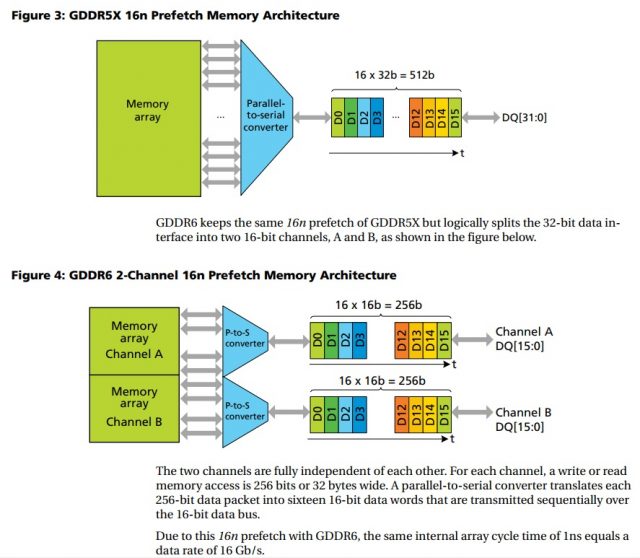 GDDR5X compard to GDDR6.