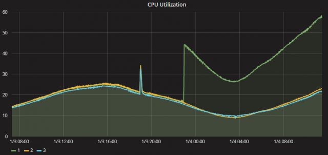 Patched servers have seen sharp spikes in CPU usage since applying the update.