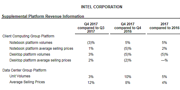 Intel Has 10nm Fixes for Meltdown, Spectre; May Have Lost Share to AMD in 2017