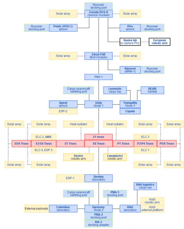 Покомпонентный вид МКС. Обратите внимание, что модули Destiny и Unity подключаются напрямую друг к другу. Изображение предоставлено Wikipedia