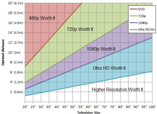 The benefits of 4K resolution are largely a function of screen size and how far you sit from it. 8K… well, you’d best have YeagerVision (TM).