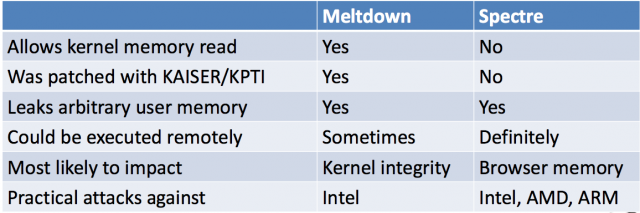 Порівняння між Meltdown та Spectre. З цієї презентації, через Rendition InfoSec