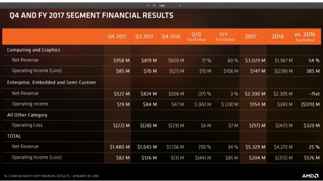 AMD торжественно возвращается к доходности на весь год, прогнозирует сильный 2018 год