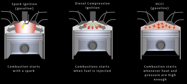 З традиційним бензиновим двигуном, горіння починається при спрацьовуванні свічки запалювання. З дизельним двигуном це, коли вводиться паливо. При однорідному зарядженні компресії (HCCI), згоряння при високій температурі та тиску. HCCI - це один з двох режимів Mazda SkyActiv-X. (Джерело: Mazda)