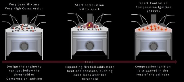 При запальному увімкненому іскровому стиску вогнегасну паливо-повітряну суміш не засвітиться лише під тиском. Іскра встановлює вогненну кульку, яка додатково нагріває і герметизує циліндр, внаслідок чого в іншому циліндрі відбувається загоряння компресії. (Mazda)