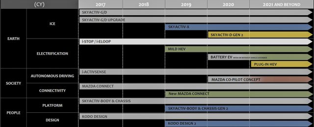 Мазда графік має SkyActiv-X, який прибуває в календарному році 2019, перші гібрид і EVs 2019, а в другому поколінні SKYACTIV дизельного палива в 2020 році (США як і раніше очікують перше покоління). ICE - двигун внутрішнього згоряння, i-ActivSense включає драйвери та автономне керування. Дизель SkyActiv-X буде в новому корпусі. Кодо є мова дизайну Мазди автомобіля як живий / рухається речі, створюючи зв'язок між водієм і автомобілем, або «коня та вершника, як один [Jinba Еффею].»