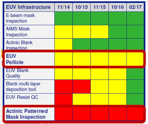 EUV has made great strides on multiple issues, but pellicles remain problematic. Image by ASML.