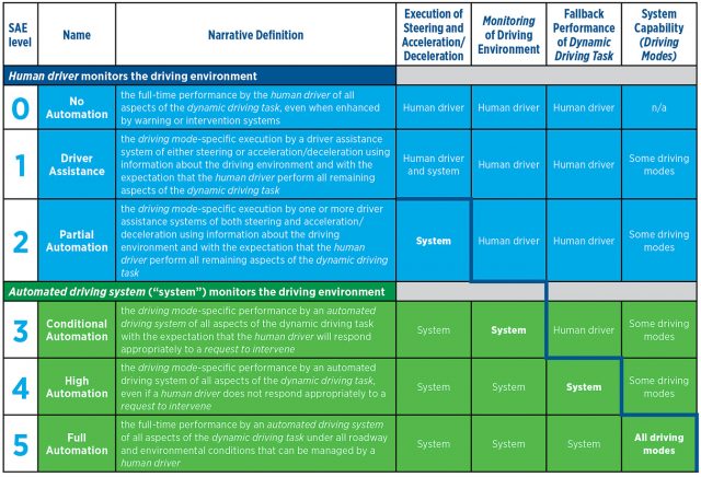 Self-driving car autonomy levels.