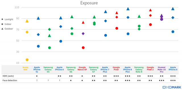 DxOMark показывает, как далеко вышли телефонные камеры