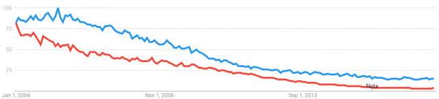 Мы хотели использовать Google Trends, чтобы сравнить использование обоих терминов, но обнаружили, что в обоих случаях наблюдается недоумение. Вначале разрыв будет намного больше, если вы исследуете только США, но в конечном счете используете оба снижения. Синий - это «открытый источник», а красный - «бесплатное программное обеспечение».