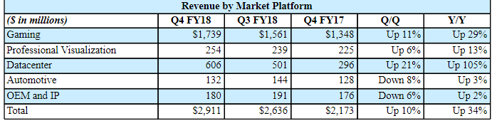 Nvidia Soars On Cryptocurrency, Gaming Revenue