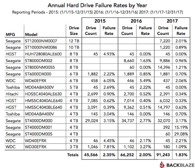 Щорічні показники аварійного завершення жорсткого диска, розбиті на рік.