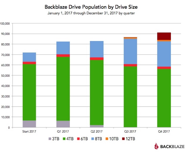 Backblaze завжди агресивно висунув конверт на розмір дисків, і цей рік не є винятком.