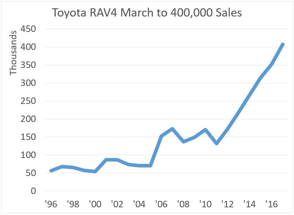 С первого года работы на рынке в 1997 году (67 489 продаж) продажи Toyota RAV4 выросли в шесть раз до 407 594 в 2017 году. Более 50 000 были гибридами. В настоящее время это самый продаваемый автомобиль, самый продаваемый компактный кроссовер, и самый продаваемый автомобиль / внедорожник / кроссовер. Теперь он отстает только от Ford F-Series, Chevy Silverado и FCA Ram pickup в целом.