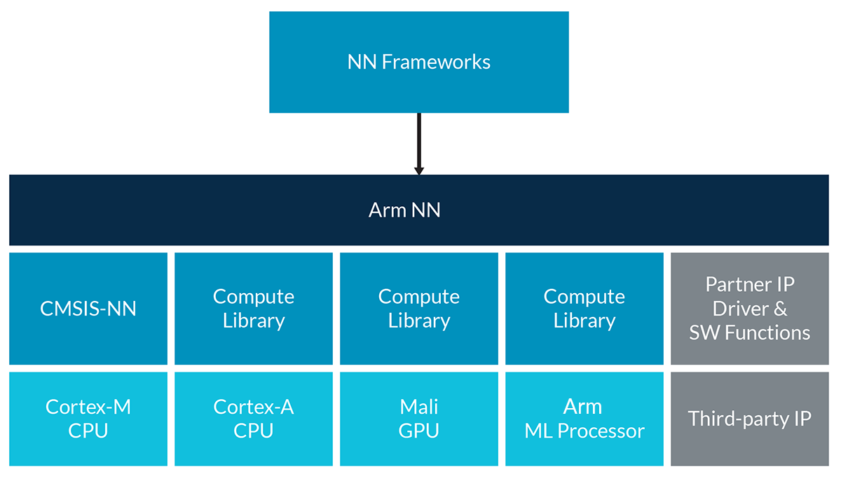 ARM оголошує проект Trillium, нову виділену сімейство обробки AI