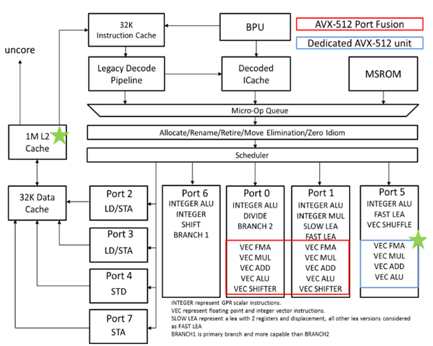 Intel Reverses itself, заявляє, що всі процесори Skylake-X мають два AVX-512 одиниці