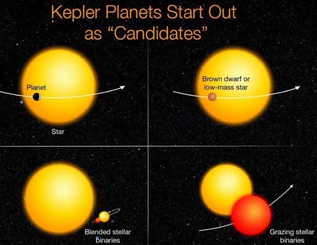 Кандидаты Кеплера требуют проверки, чтобы определить, являются ли они настоящими планетами, а не другим объектом, например маленькой звездой, имитирующей планету. Изображение и подписи NASA