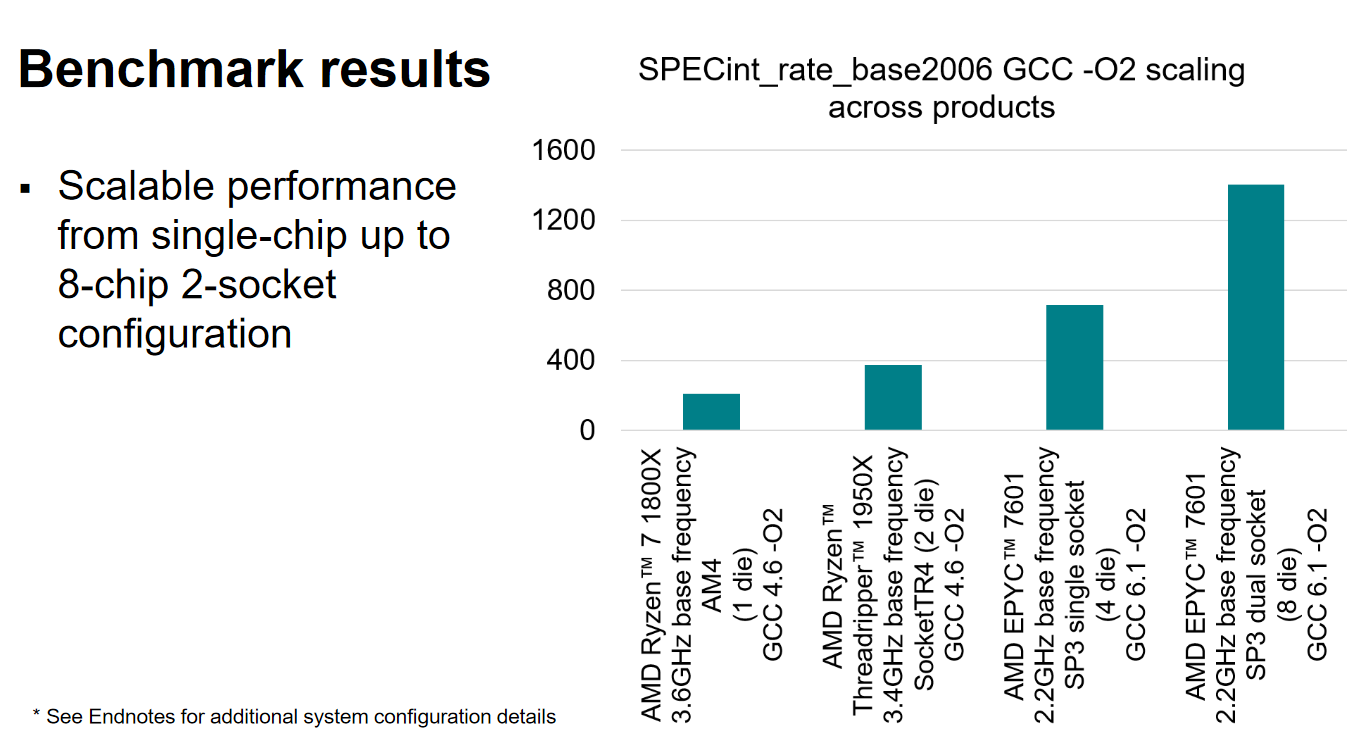 SPEC scaling between various CPU / MCM configurations.