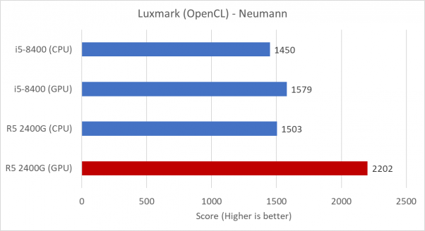 Как новый AMD Ryzen 5 2400G продается против Intel в GPGPU Compute?