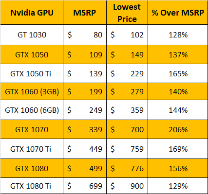 Насколько перегретый рынок GPU в 2018 году?