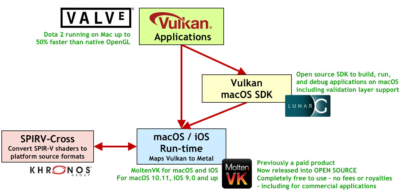 Khronos приносит Vulkan в macOS, iOS, после того, как Apple отказывается от