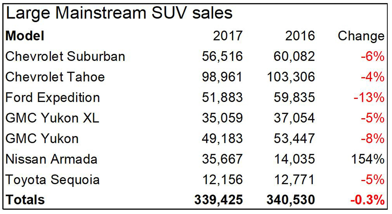 In 2017, Nissan Armada has one-tenth of all big-SUV sales, but that is 2.5 times its 2016 share.