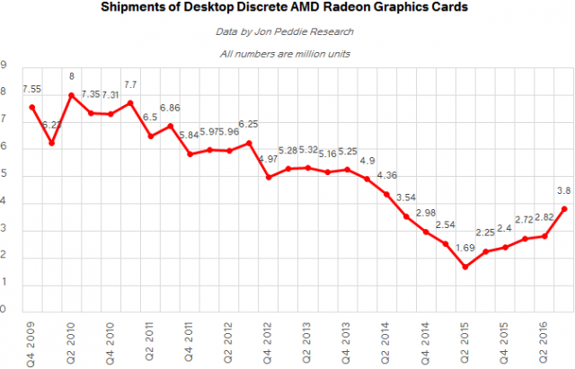 Cryptocurrency Miners Bought $776M in GPUs in 2017, Mostly From AMD