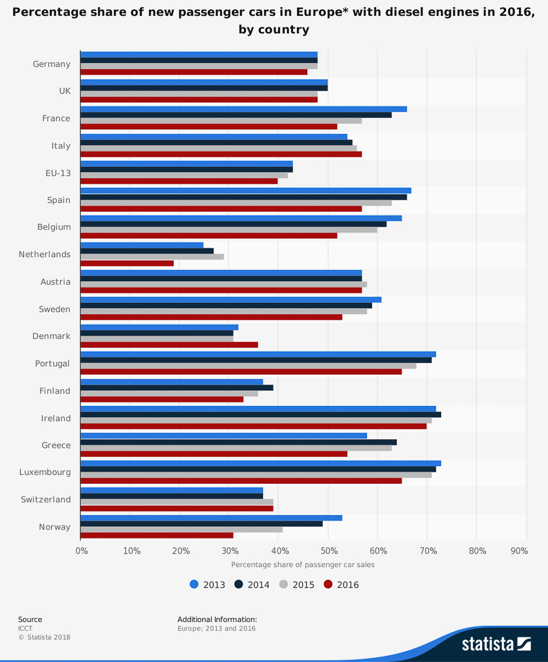 Доля Германии в продажах дизельных легковых автомобилей составляла 48 процентов от 2013-2015 годов, снизившись до 46 процентов в 2016 году. Ирландия, Португалия и Люксембург продолжали получать более 60 процентов дизельного топлива в 2016 году. (Источник: Statista)