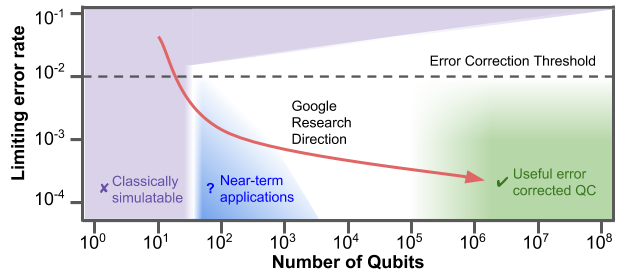 Google анонсирует чип квантовой вычислительной техники Bristlecone