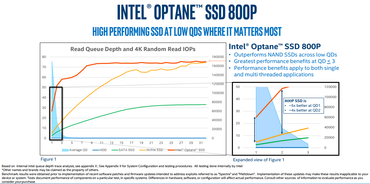 Intel Launches New Optane 800P M.2 SSDs for Consumer Systems