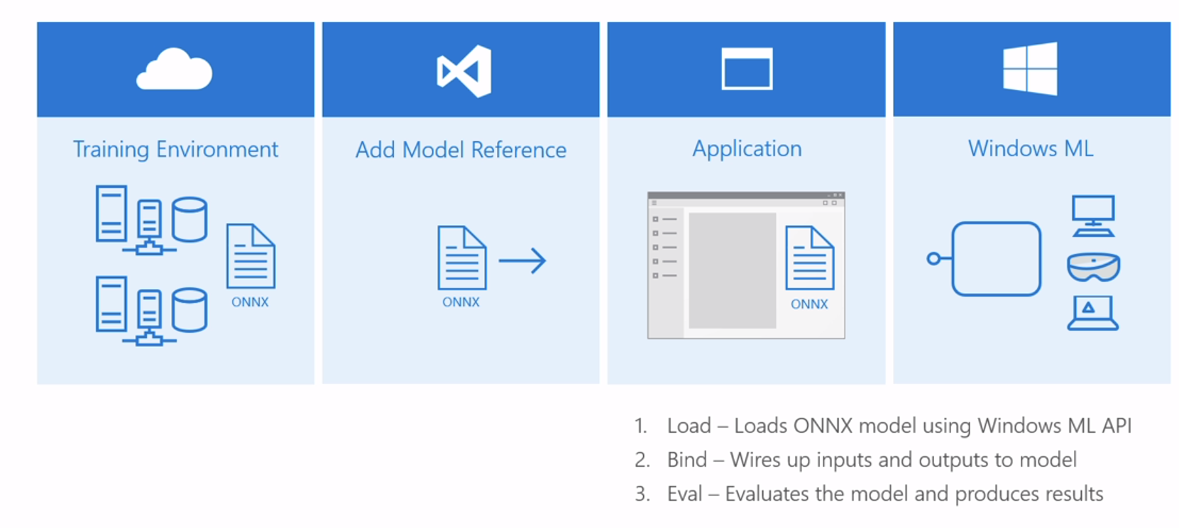 Навчання та використання моделі машинного навчання за допомогою Windows ML та ONNX