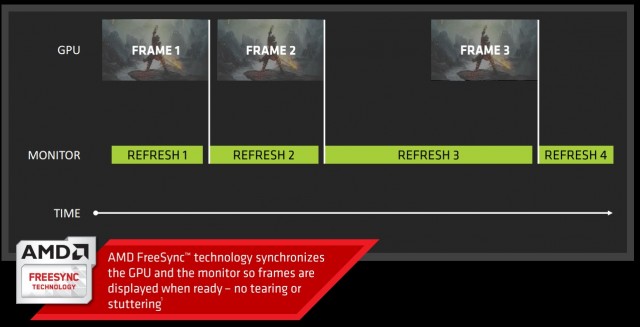 Слайд AMD, що пояснює FreeSync / Adaptive Sync. G-Sync Nvidia виконує те ж саме.