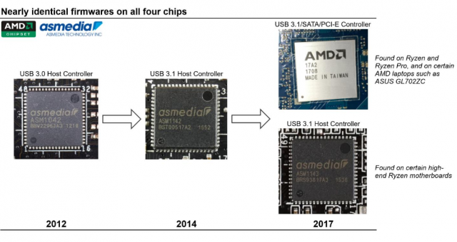 Asmedia ASM1042 і ASM1142 широко використовувались на материнських платах Intel, але CTS Labs нехтує згадати цей факт у своєму білому папері або в листі.