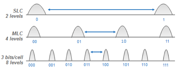 Напруга TLC NAND