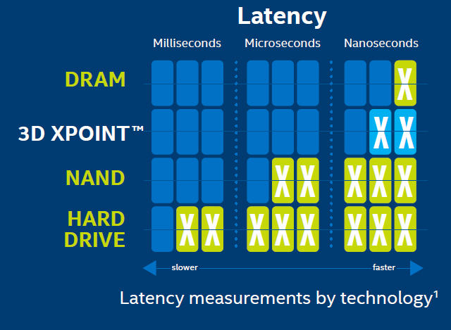 Цілі продуктивності Intel Optane