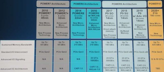 IBM Power9 може Dent x86 Server Market з наголосом на обчисленні GPU