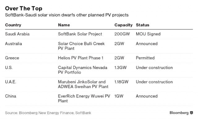 Саудовская Аравия, SoftBank планируют крупнейший в мире солнечный проект