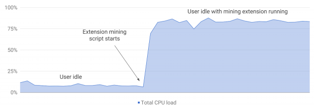 Влияние криптовалютной добычи на использование ЦП. Изображение от Google