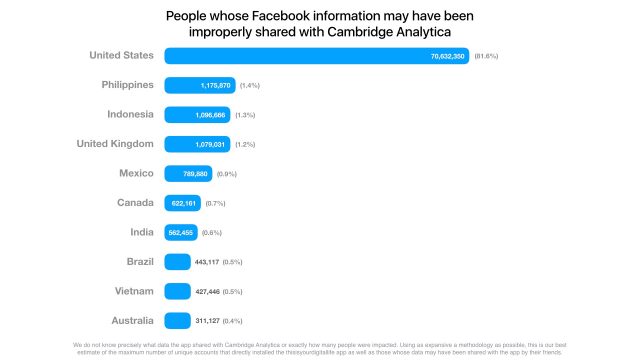 Facebook: Cambridge Analytica отримав дані про 87M користувачів