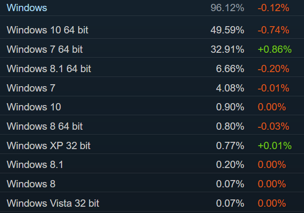 Дані опитування обладнання Steam за липень 2017 року