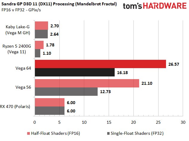 Дані та графік за допомогою Tom's Hardware