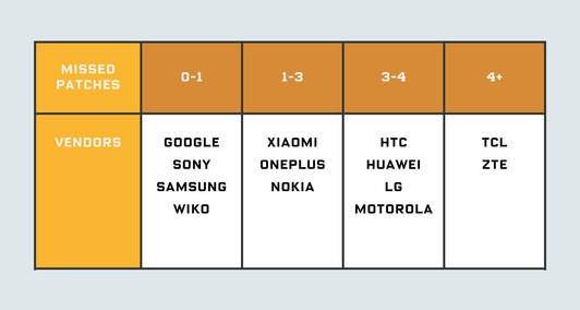 Некоторым телефонам Android не хватает патчей безопасности, которые они заявляют