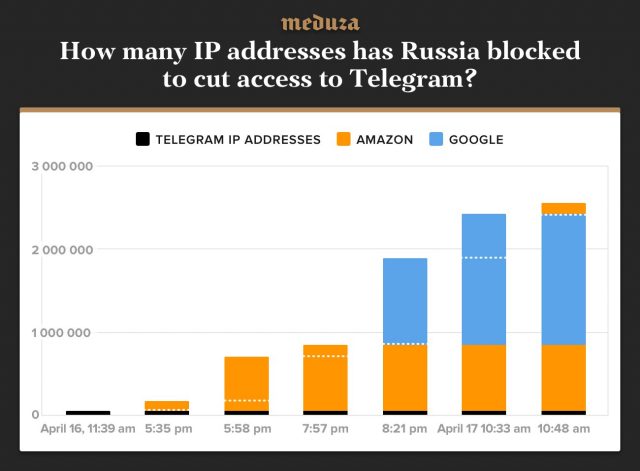 Росія намагається заблокувати програми для передачі повідомлень Telegram створюють величезні помилки