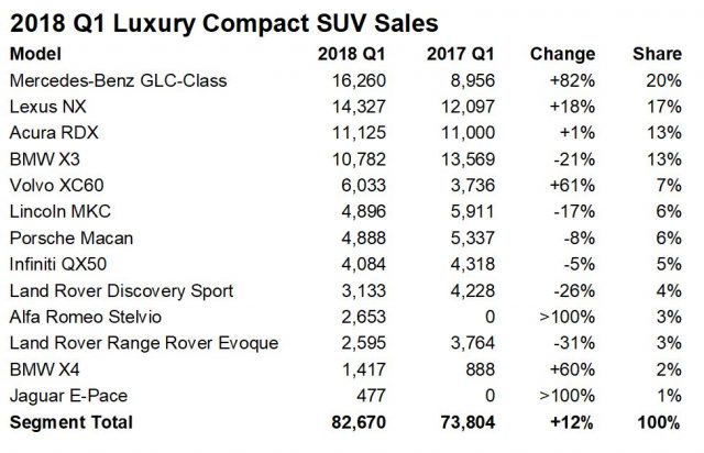 BMW X3 занимает четвертое место среди продаж среди компактных роскошных внедорожников в первые три месяца 2018 года. Некоторые из его 21-процентного падения продаж могут быть связаны с изменением модели год назад. Новый Mercedes GLC прострелил Lexus NX как лучший продавец.